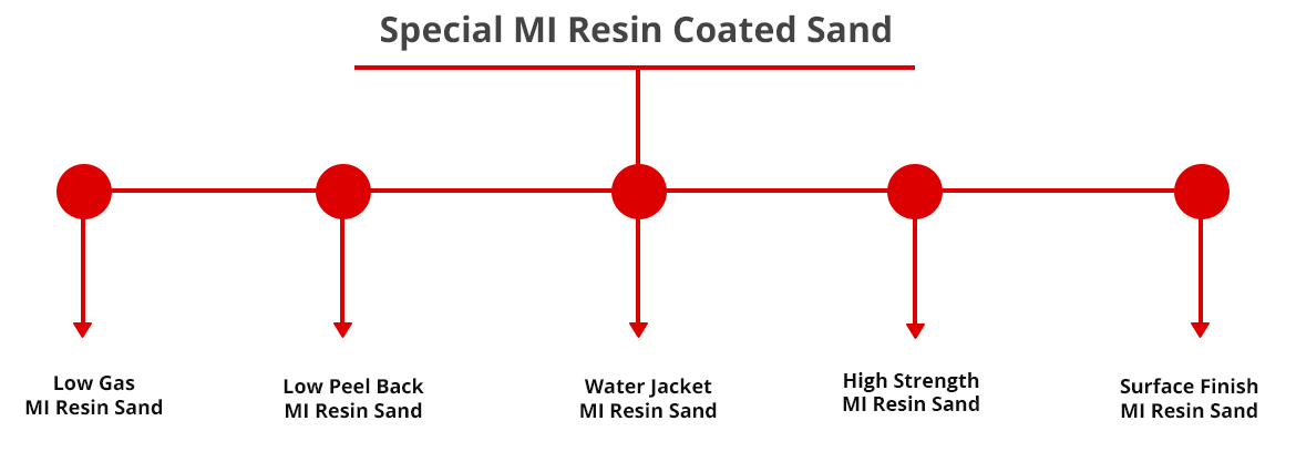Resin Coated Sand Supplier in Ahmedabad